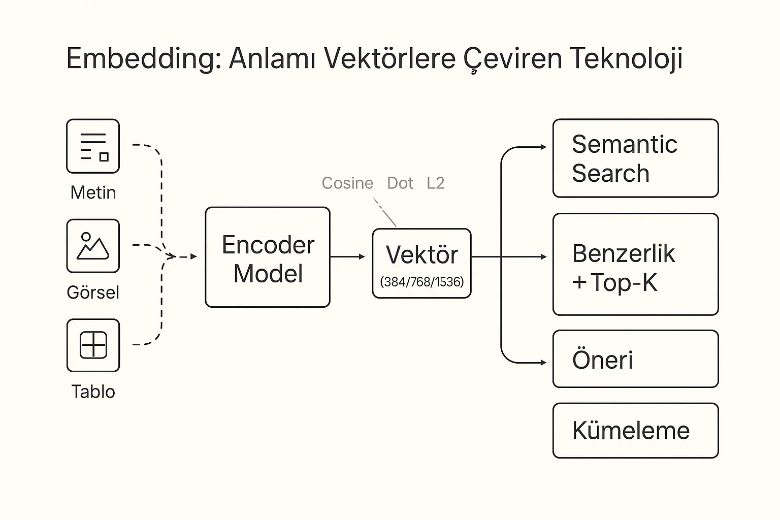 Embedding Rehberi 2025 Embedding Nedir? Anlamı Vektörlere Çeviren Teknoloji