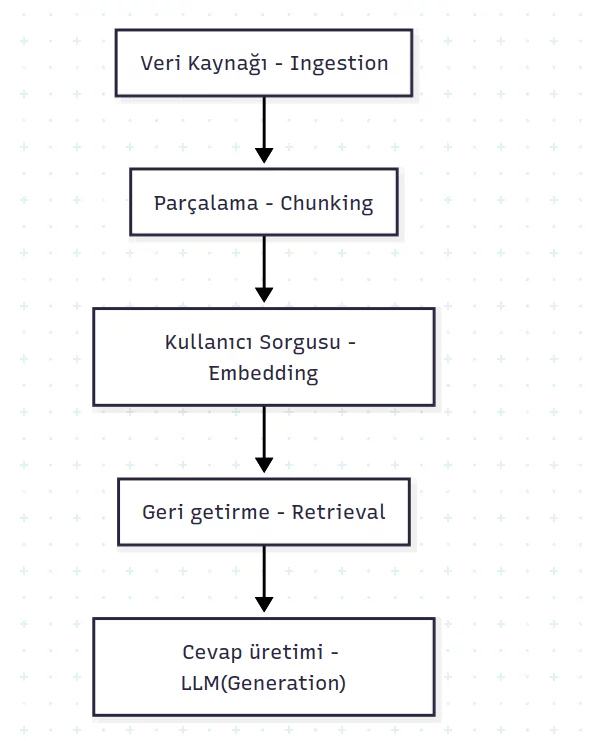RAG Rehberi 2025: Retrieval-Augmented Generation RAG Akışının 5 Adımı